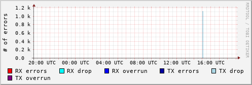 Network Errors