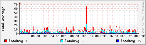 Load Average