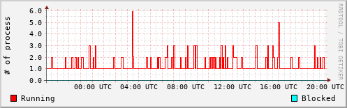 System Loads