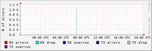 Network Errors