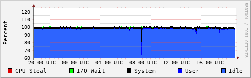 CPU Usage