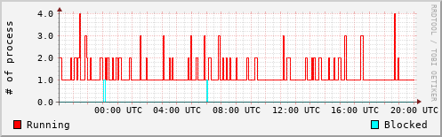 System Loads