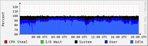CPU Usage
