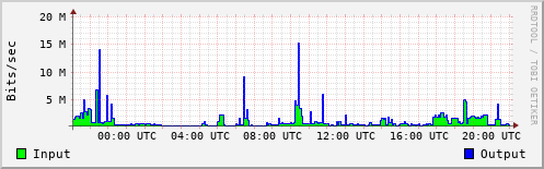 Network Activity