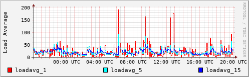 Load Average