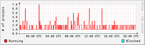 System Loads