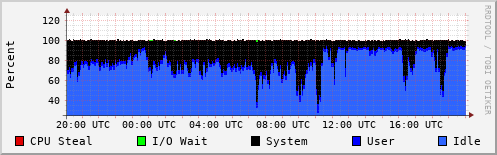 CPU Usage