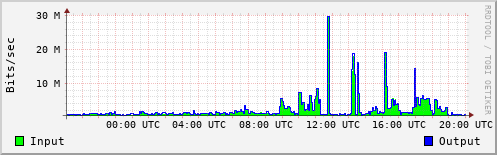 Network Activity