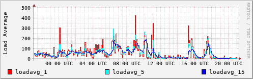 Load Average