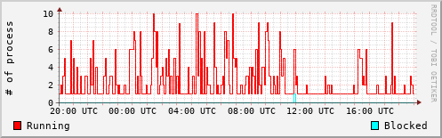 System Loads