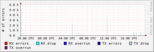 Network Errors
