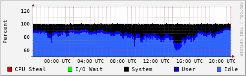 CPU Usage