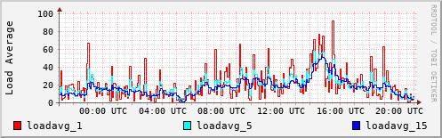 Load Average