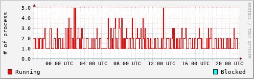 System Loads