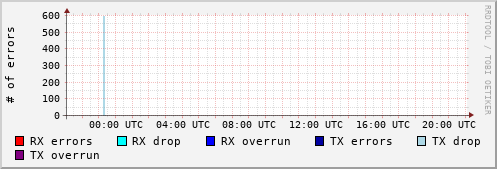 Network Errors