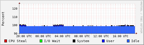 CPU Usage