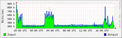 Network Activity