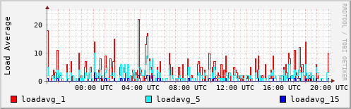 Load Average