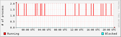 System Loads