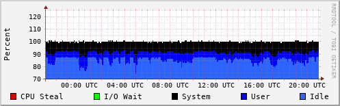 CPU Usage