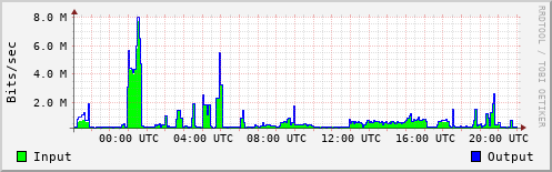 Network Activity