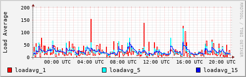 Load Average