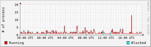 System Loads
