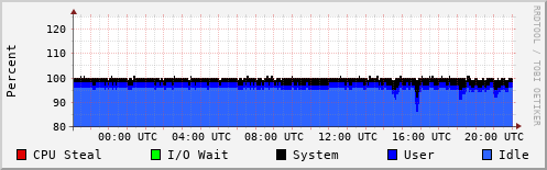 CPU Usage
