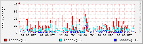 Load Average