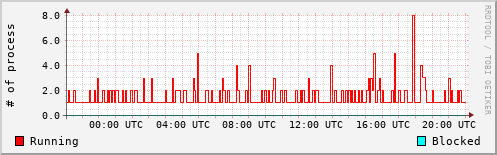 System Loads