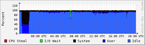 CPU Usage