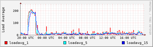 Load Average
