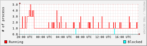 System Loads