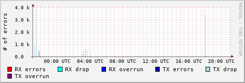Network Errors