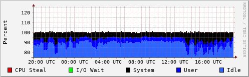 CPU Usage