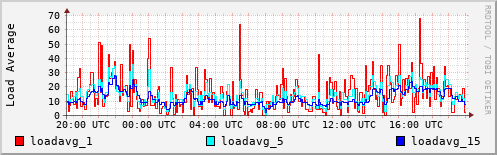 Load Average