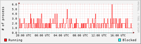 System Loads