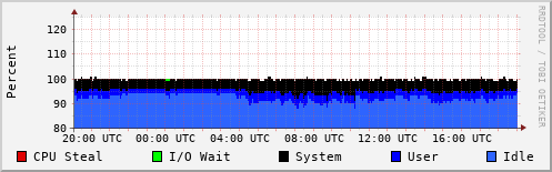 CPU Usage