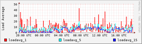 Load Average