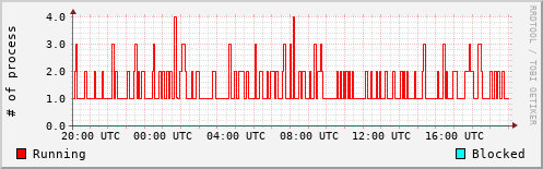 System Loads