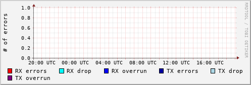 Network Errors