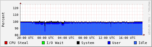 CPU Usage