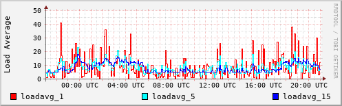 Load Average
