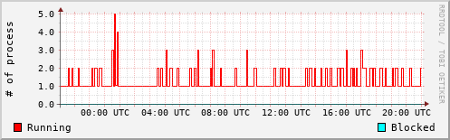 System Loads
