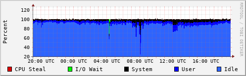 CPU Usage