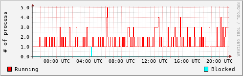 System Loads