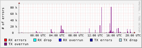 Network Errors