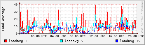 Load Average