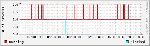 System Loads