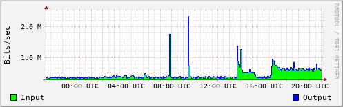 Network Activity